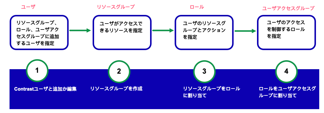 ロールベースのアクセス制御