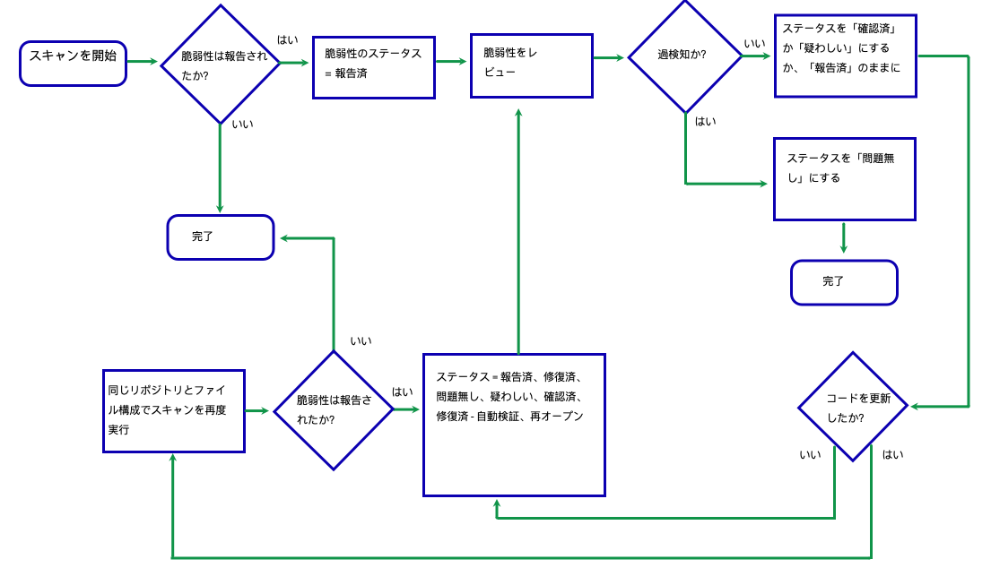 Diagram shows a suggested workflow for managing scan vulnerabilities.