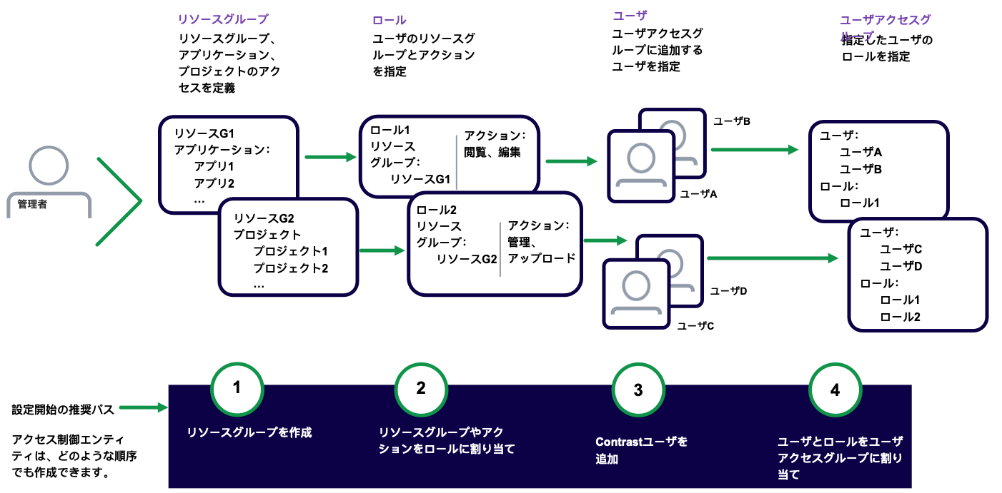 Image shows a workflow of how users can set up role-based access control.