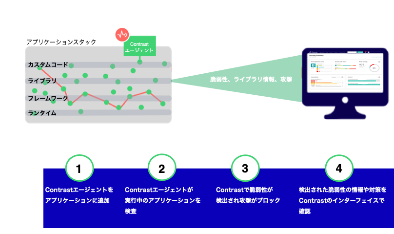 This image shows the workflow for using Contrast