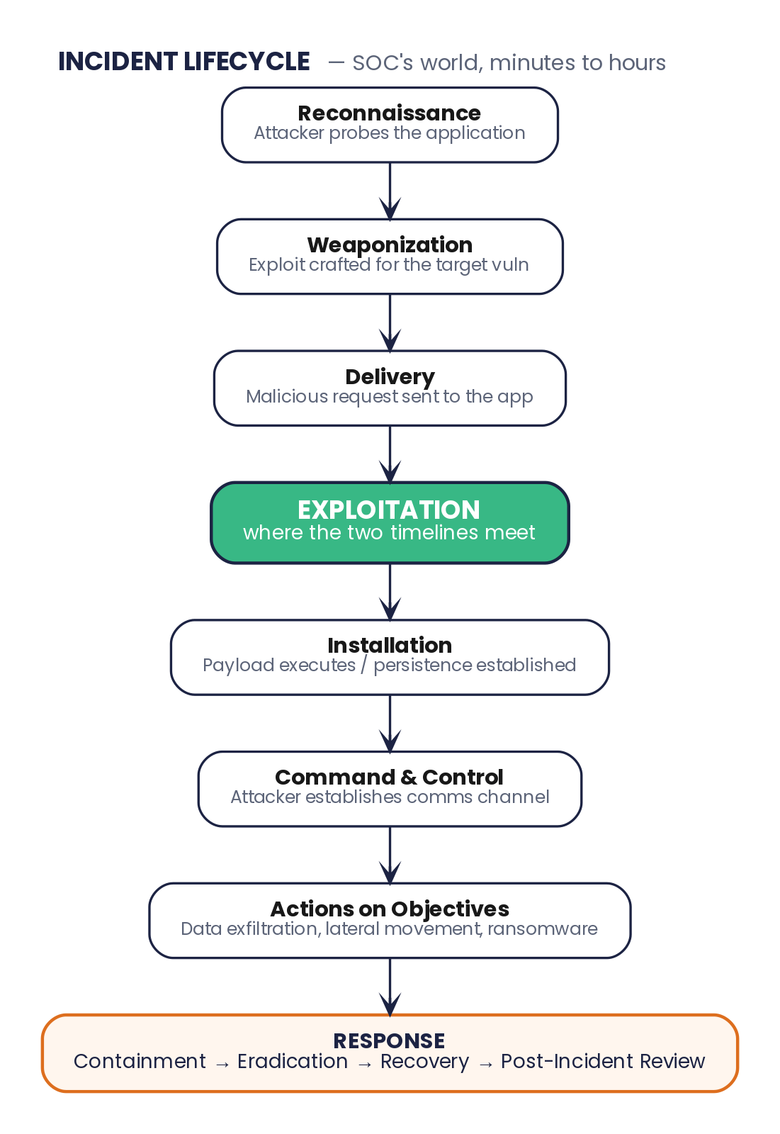02_incident_lifecycle.png 02_incident_lifecycle.png